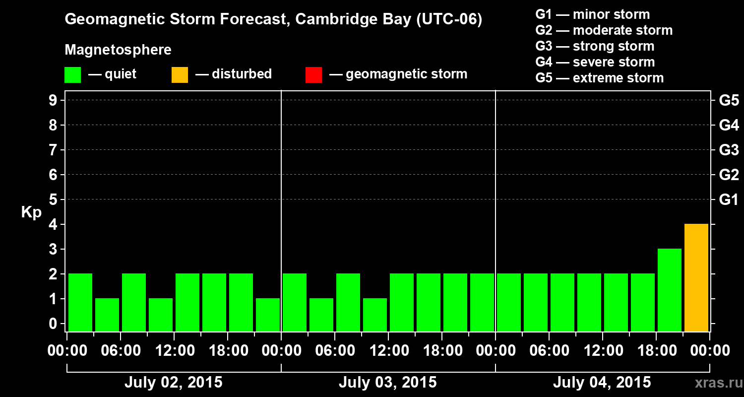Forecast of the geomagnetic index Kp