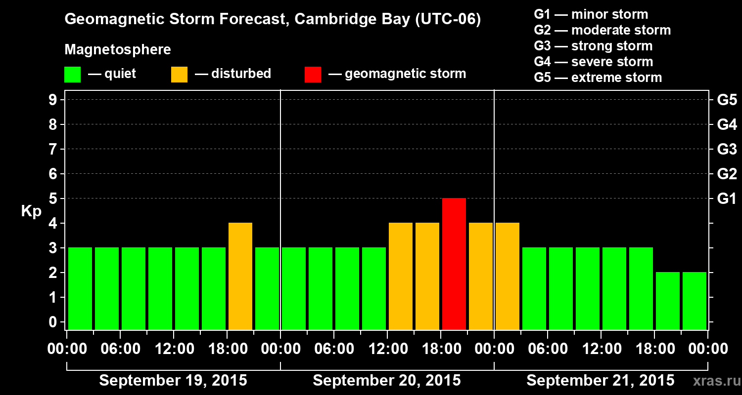 Forecast of the geomagnetic index Kp
