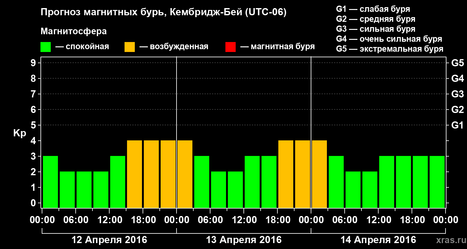 Прогноз геомагнитного индекса Kp