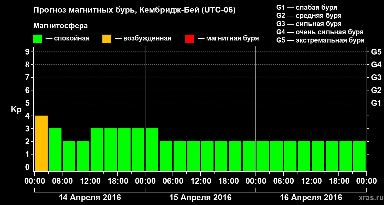 Прогноз геомагнитного индекса Kp