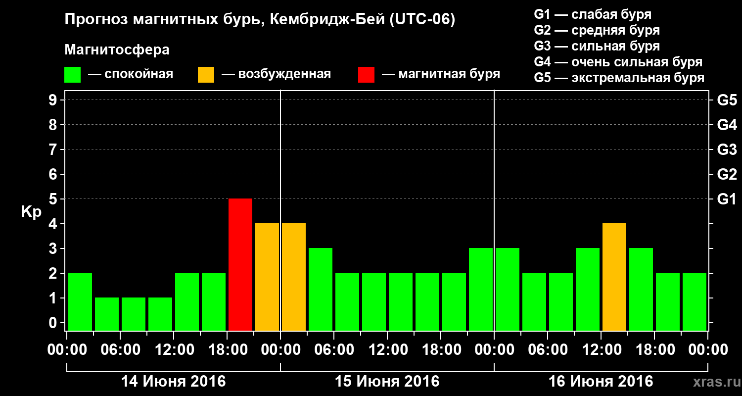 Прогноз геомагнитного индекса Kp