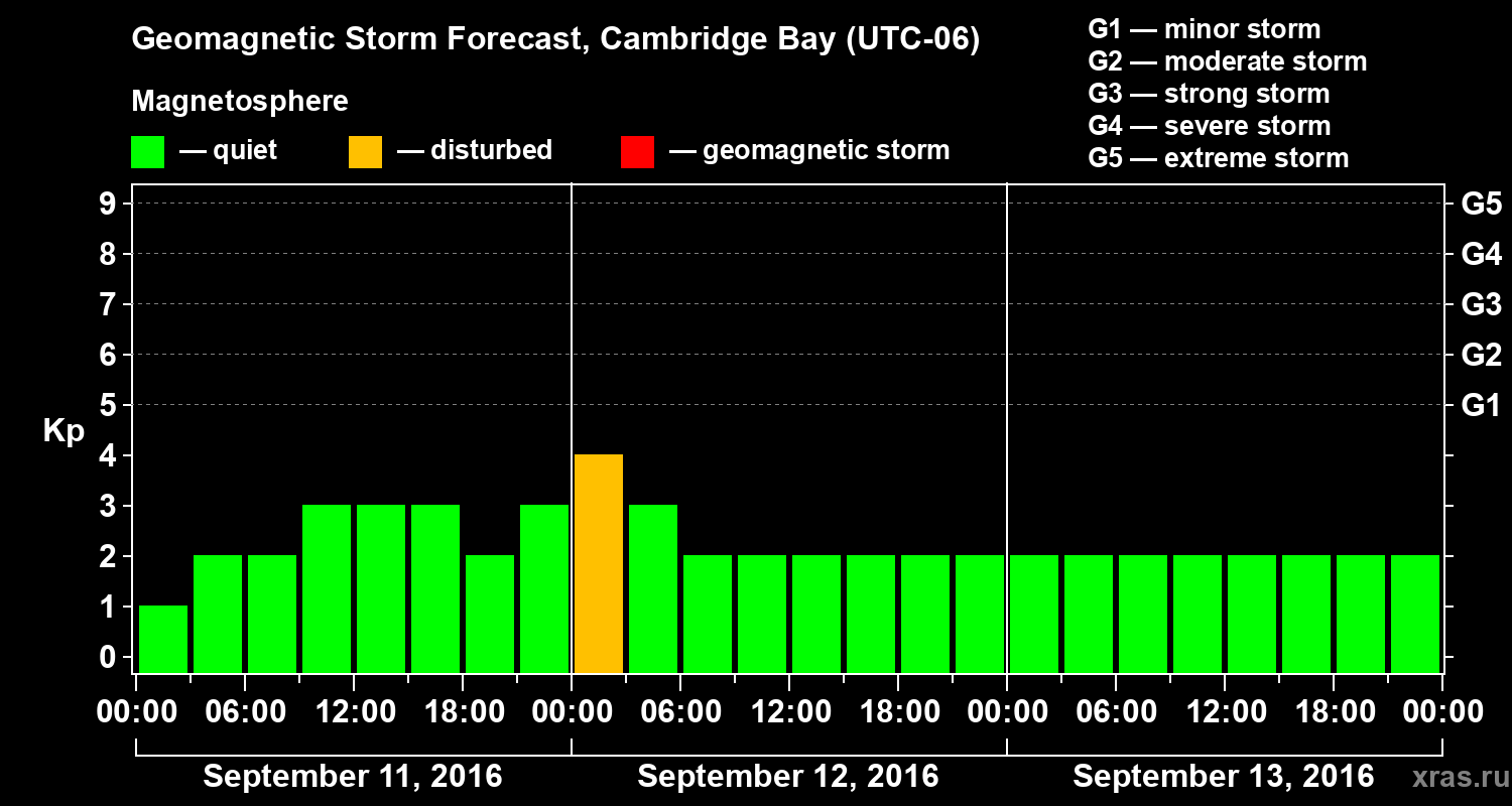 Forecast of the geomagnetic index Kp