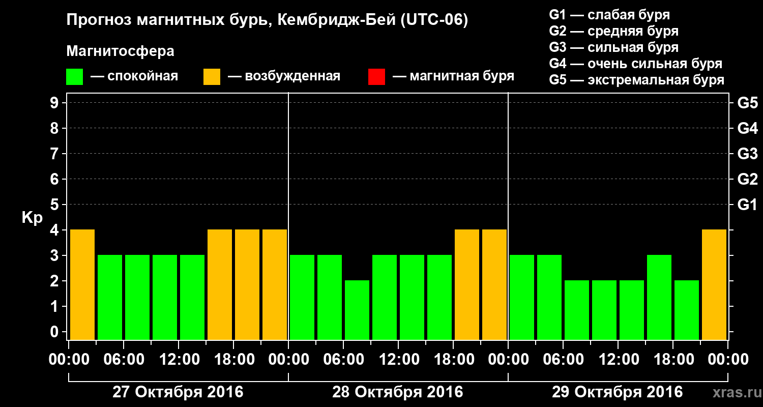 Прогноз геомагнитного индекса Kp