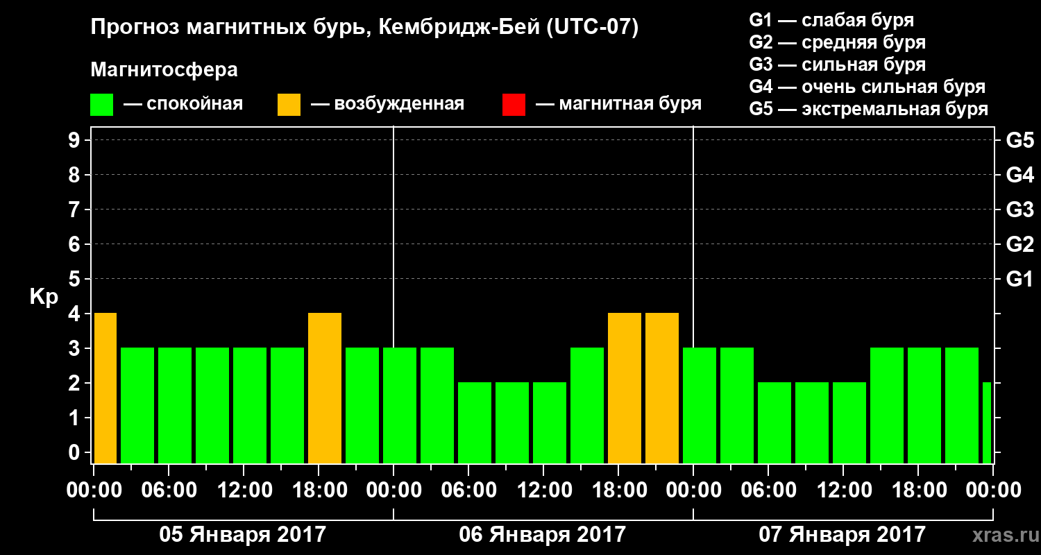 Прогноз геомагнитного индекса Kp