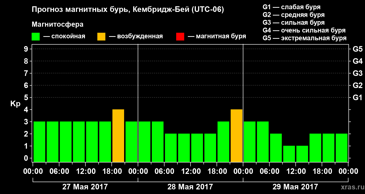 Прогноз геомагнитного индекса Kp