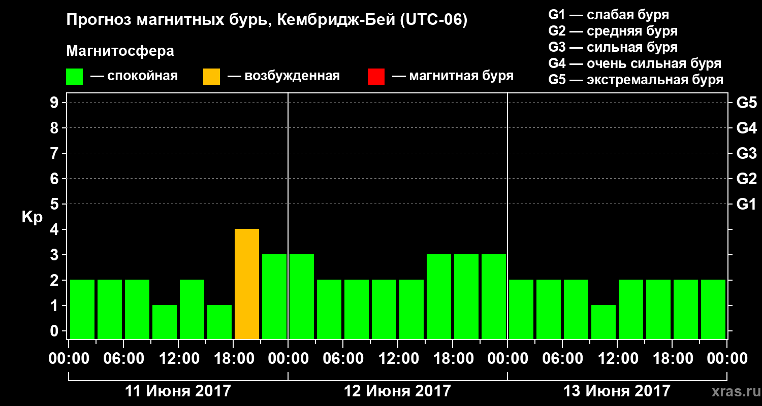 Прогноз геомагнитного индекса Kp