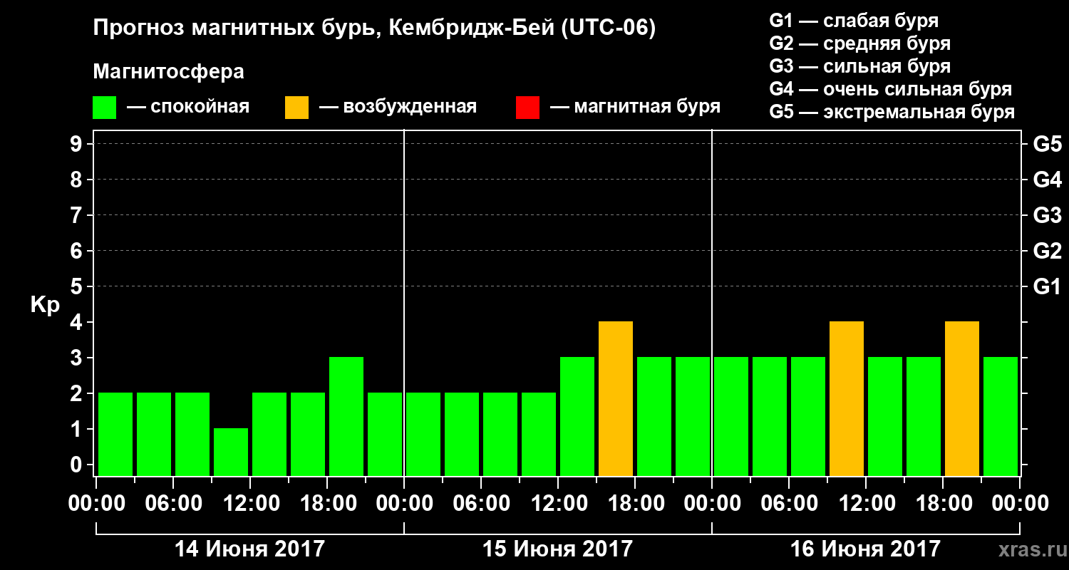 Прогноз геомагнитного индекса Kp