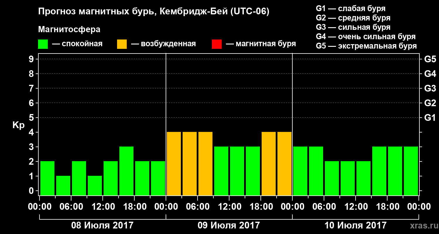 Прогноз геомагнитного индекса Kp