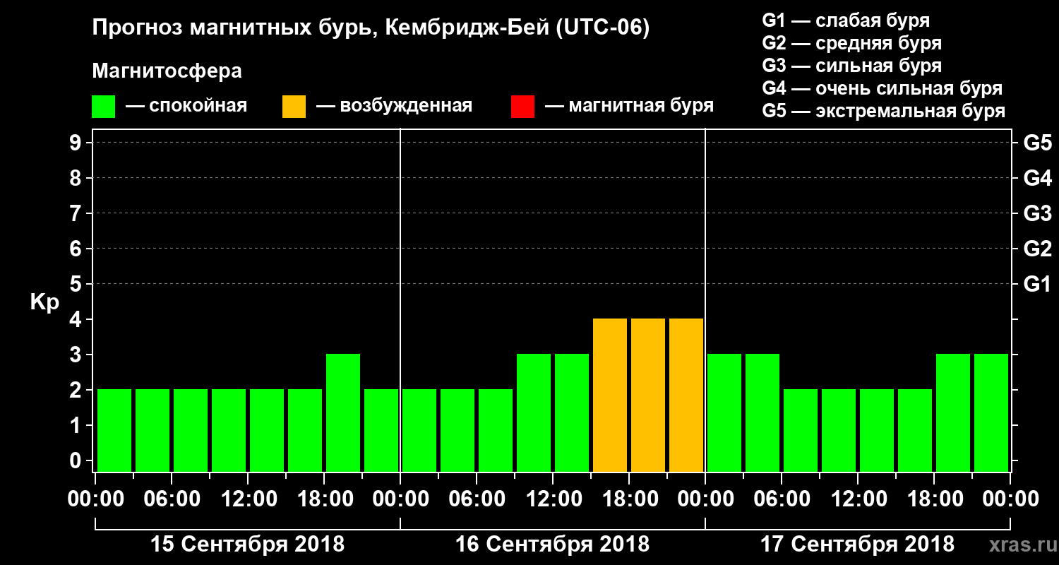 Прогноз геомагнитного индекса Kp