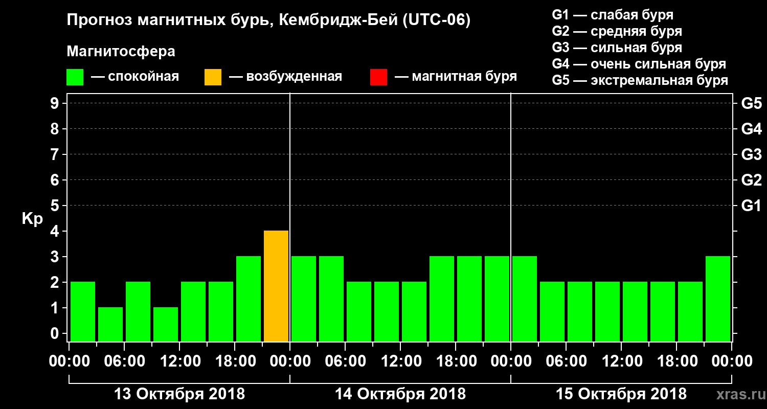 Прогноз геомагнитного индекса Kp