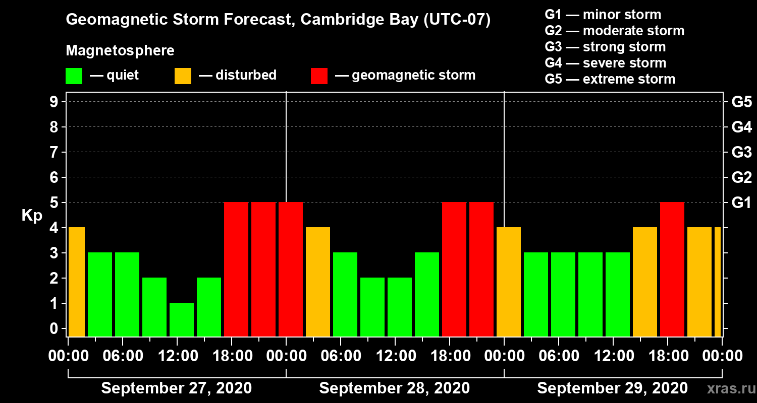 Forecast of the geomagnetic index Kp