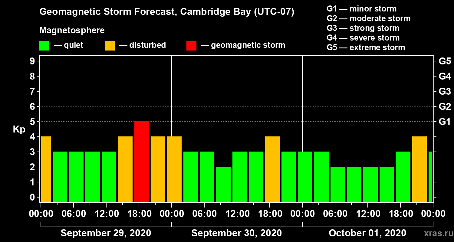 Forecast of the geomagnetic index Kp