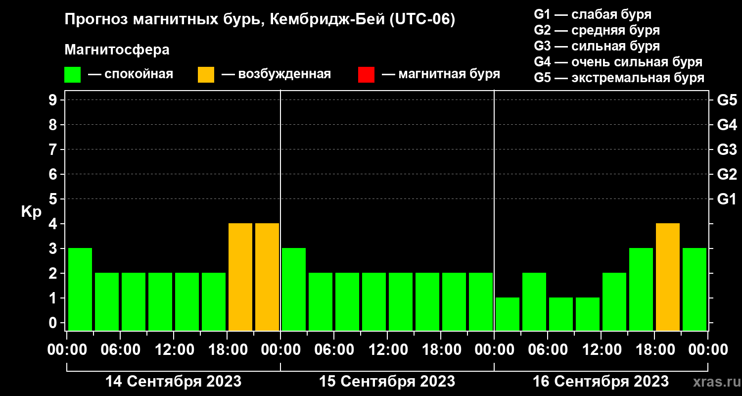 Прогноз геомагнитного индекса Kp