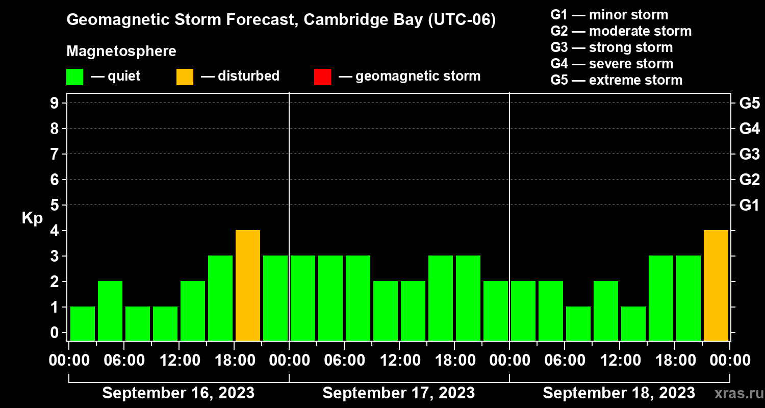 Forecast of the geomagnetic index Kp