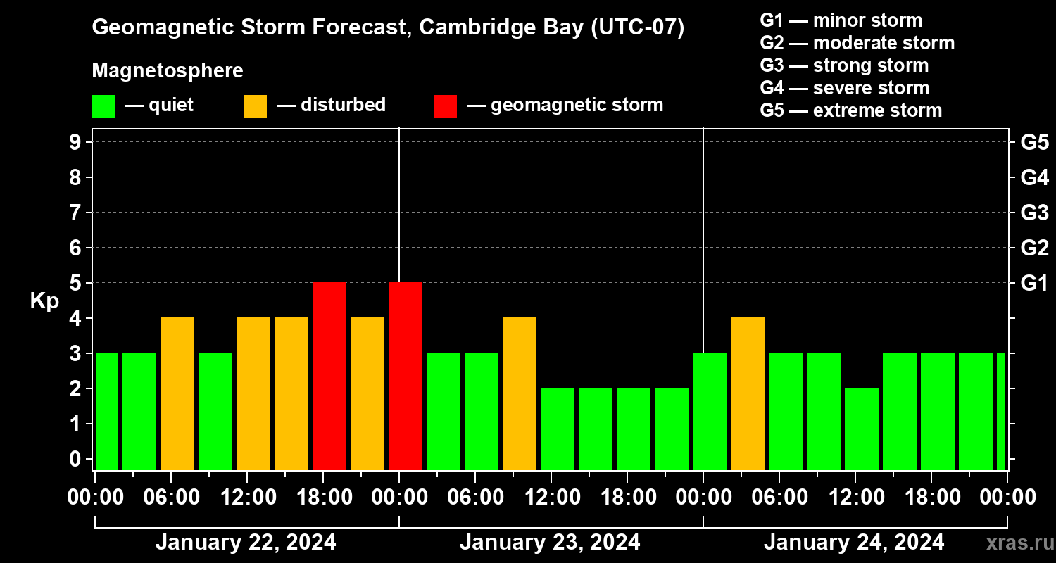 Forecast of the geomagnetic index Kp