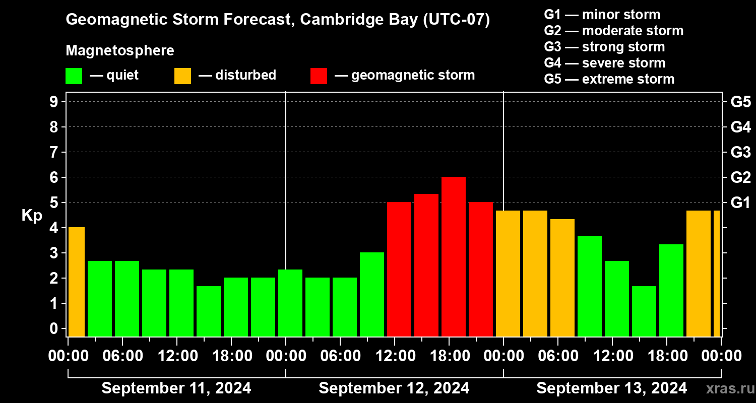 Forecast of the geomagnetic index Kp