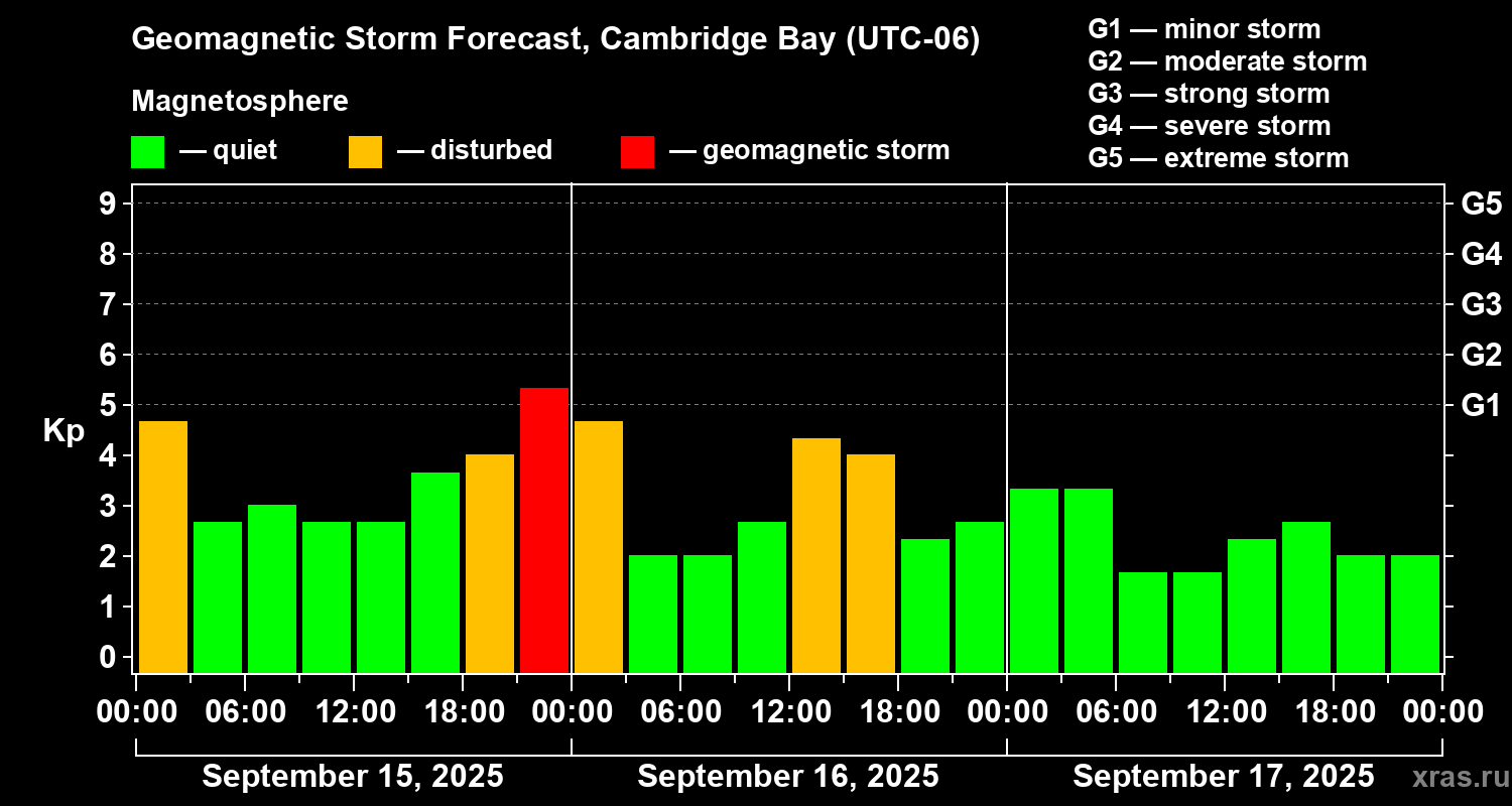 Forecast of the geomagnetic index Kp