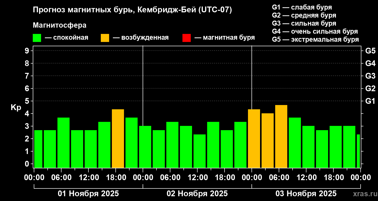 Прогноз геомагнитного индекса Kp