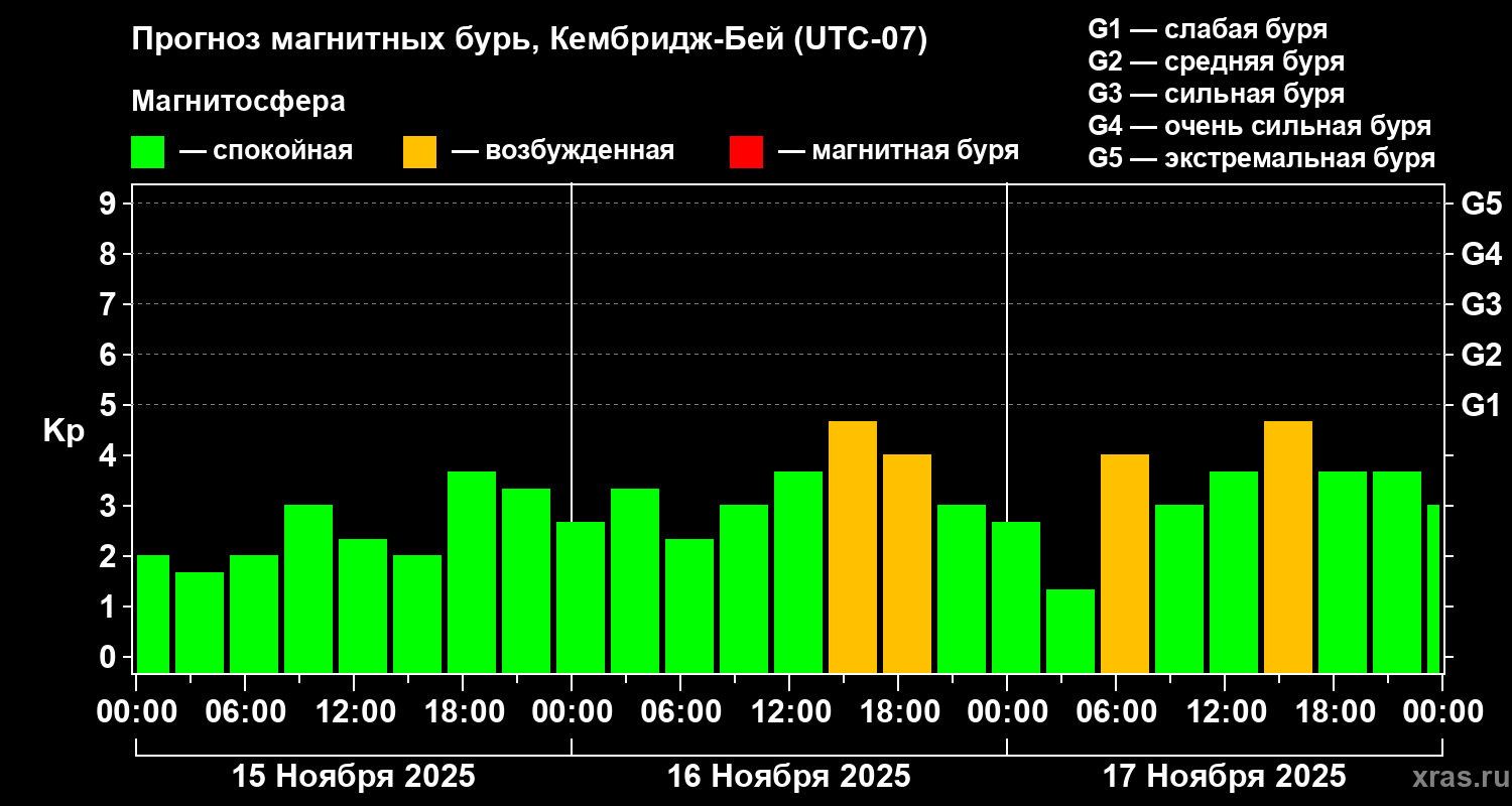 Прогноз геомагнитного индекса Kp