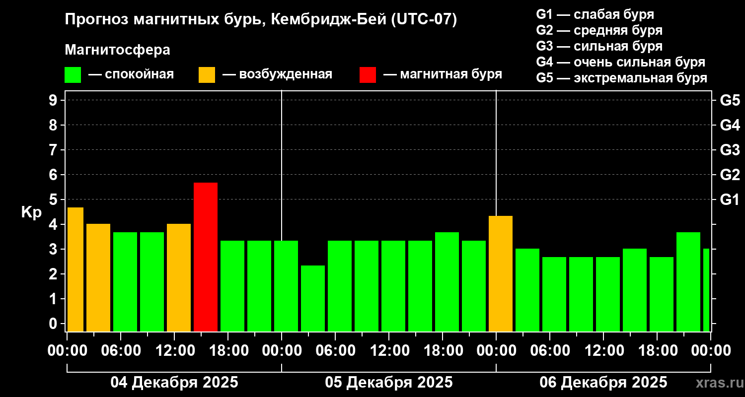Прогноз геомагнитного индекса&nbsp;Kp