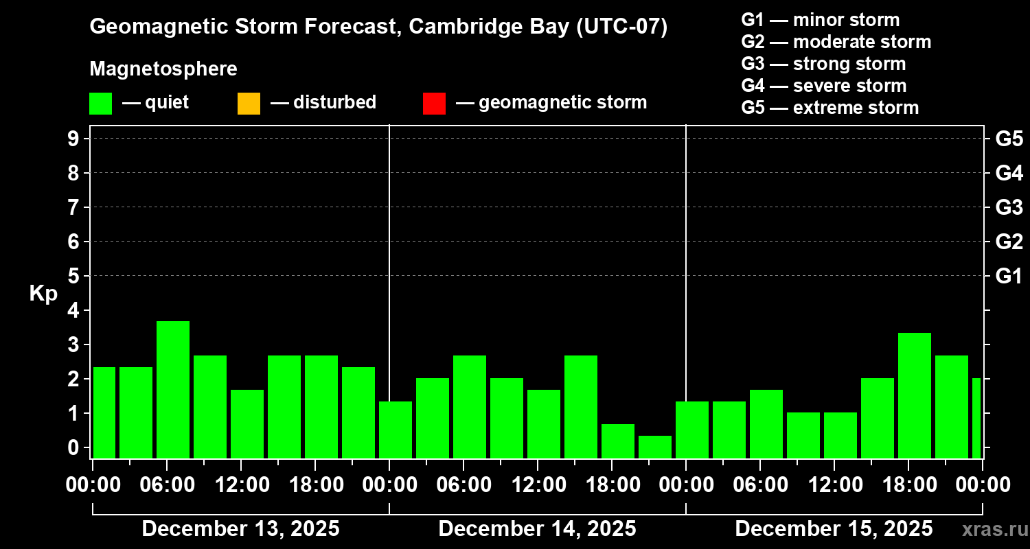 Forecast of the geomagnetic index&nbsp;Kp