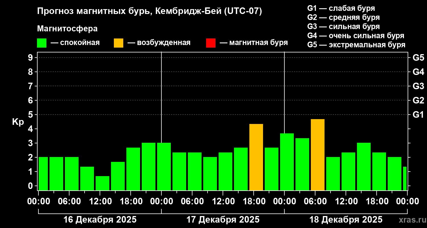Прогноз геомагнитного индекса Kp