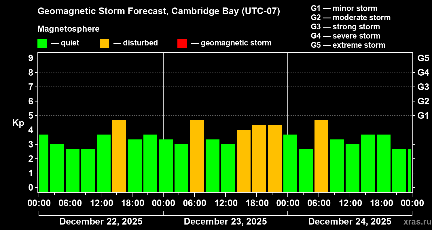 Forecast of the geomagnetic index&nbsp;Kp