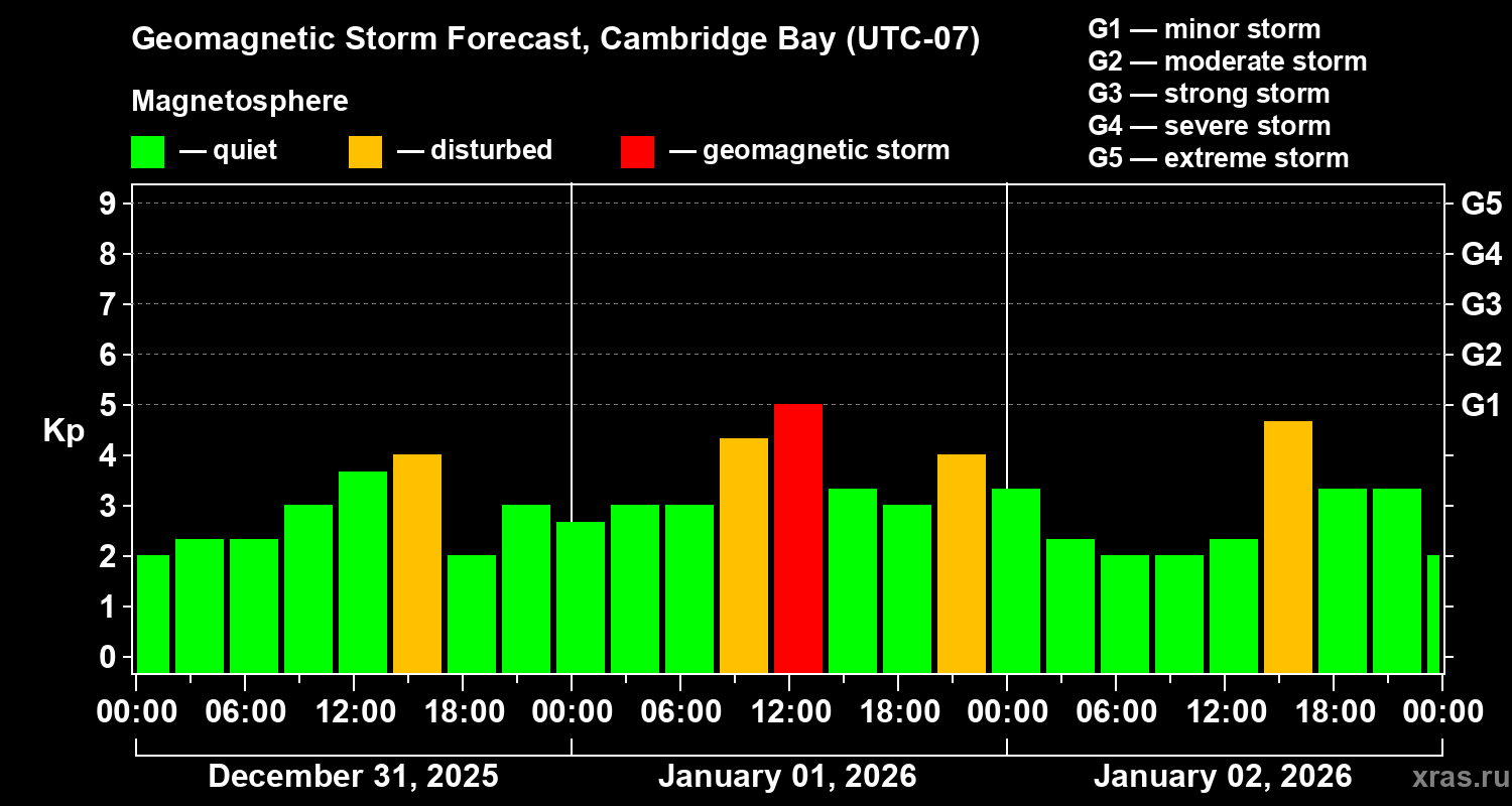 Forecast of the geomagnetic index&nbsp;Kp
