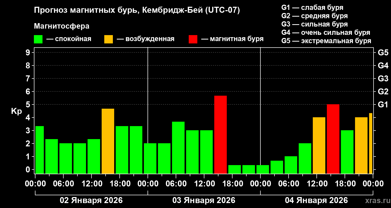 Прогноз геомагнитного индекса&nbsp;Kp