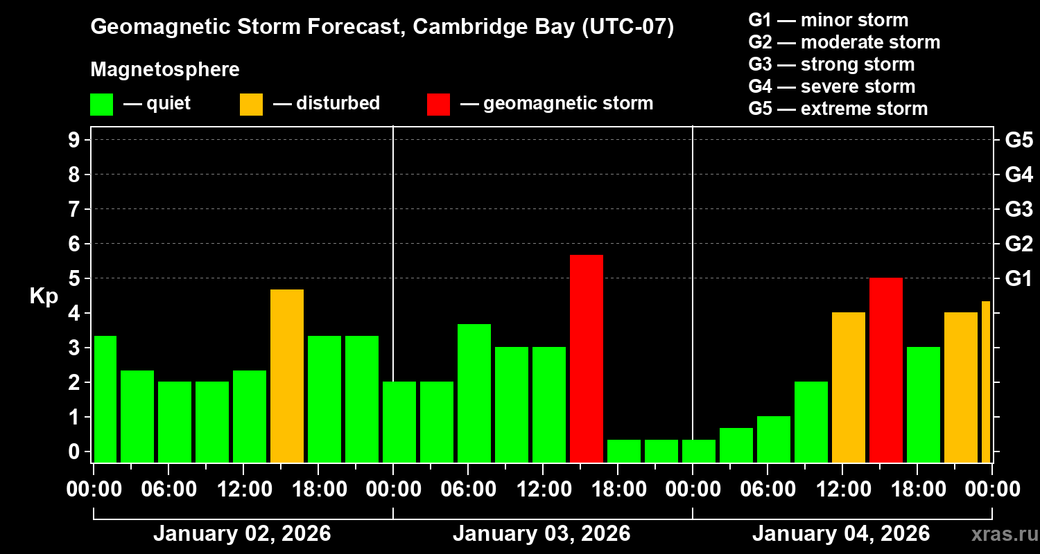 Forecast of the geomagnetic index&nbsp;Kp
