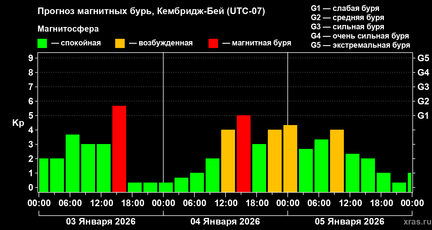 Прогноз геомагнитного индекса&nbsp;Kp