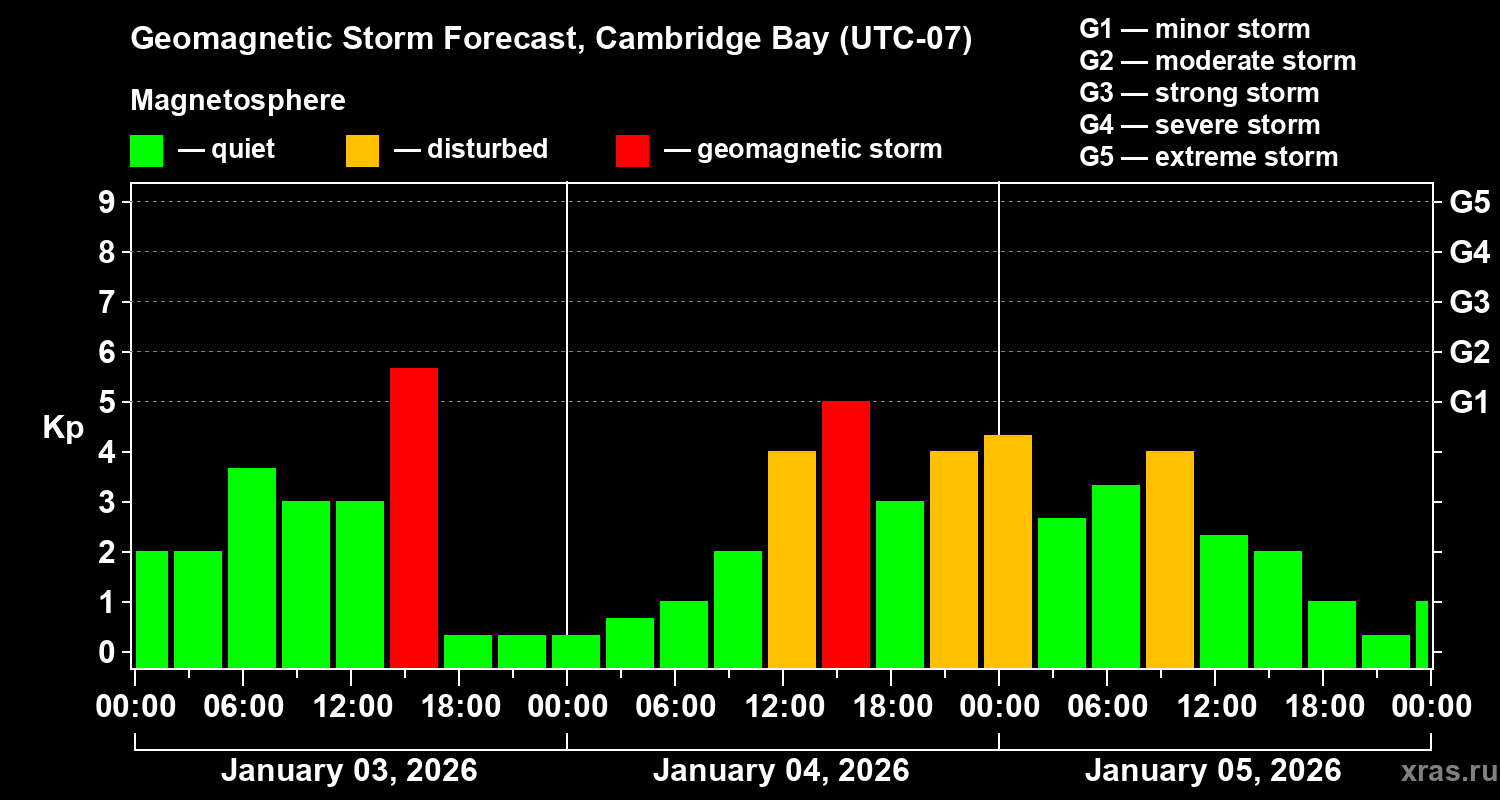 Forecast of the geomagnetic index&nbsp;Kp
