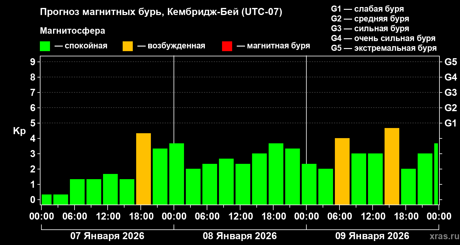Прогноз геомагнитного индекса&nbsp;Kp