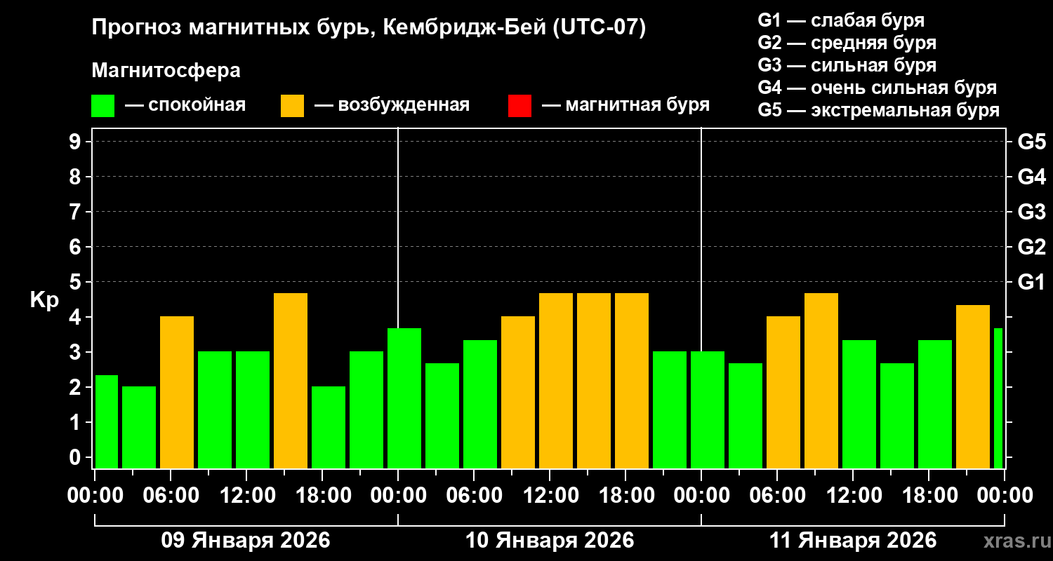 Прогноз геомагнитного индекса Kp