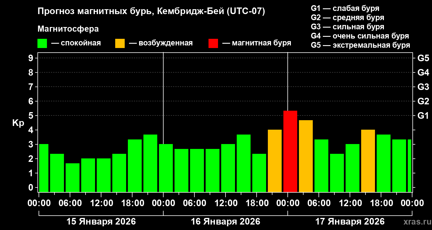 Прогноз геомагнитного индекса&nbsp;Kp