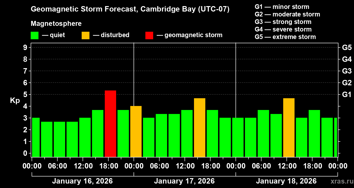Forecast of the geomagnetic index&nbsp;Kp