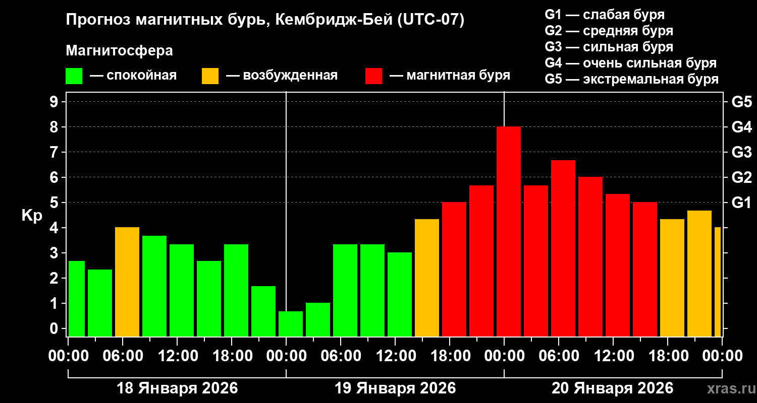 Прогноз геомагнитного индекса&nbsp;Kp