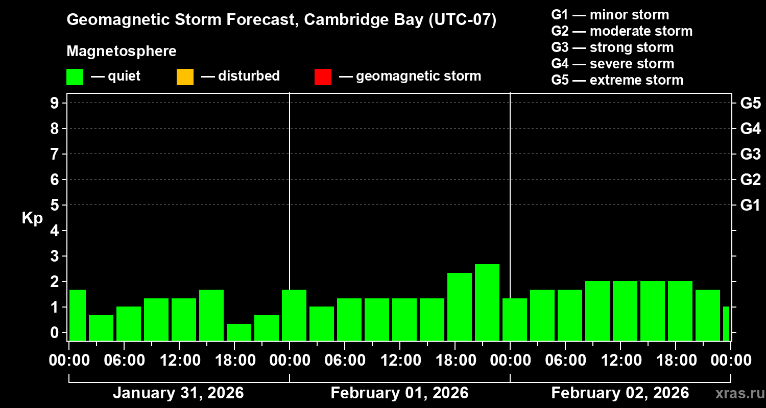 Forecast of the geomagnetic index&nbsp;Kp