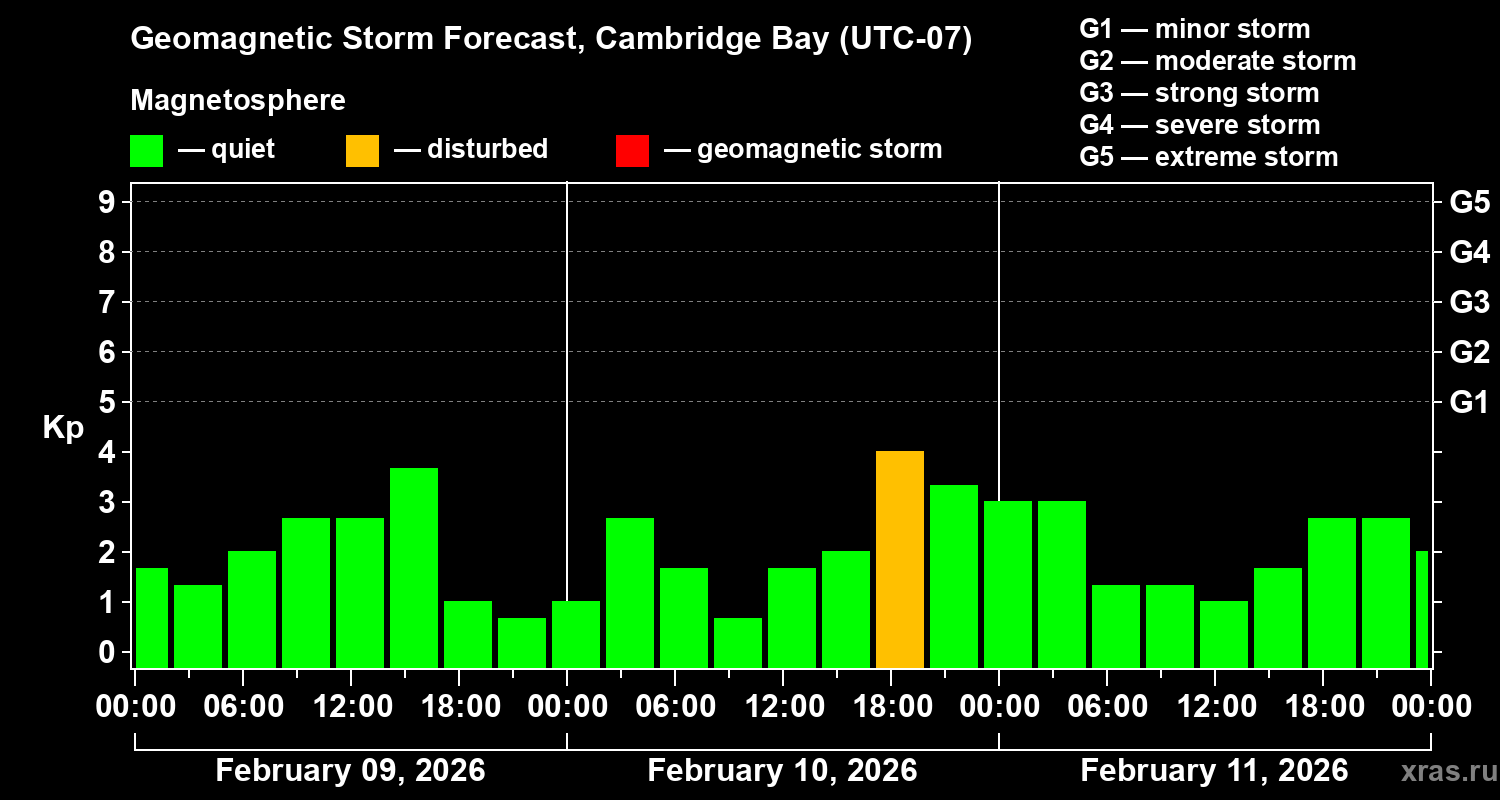 Forecast of the geomagnetic index&nbsp;Kp