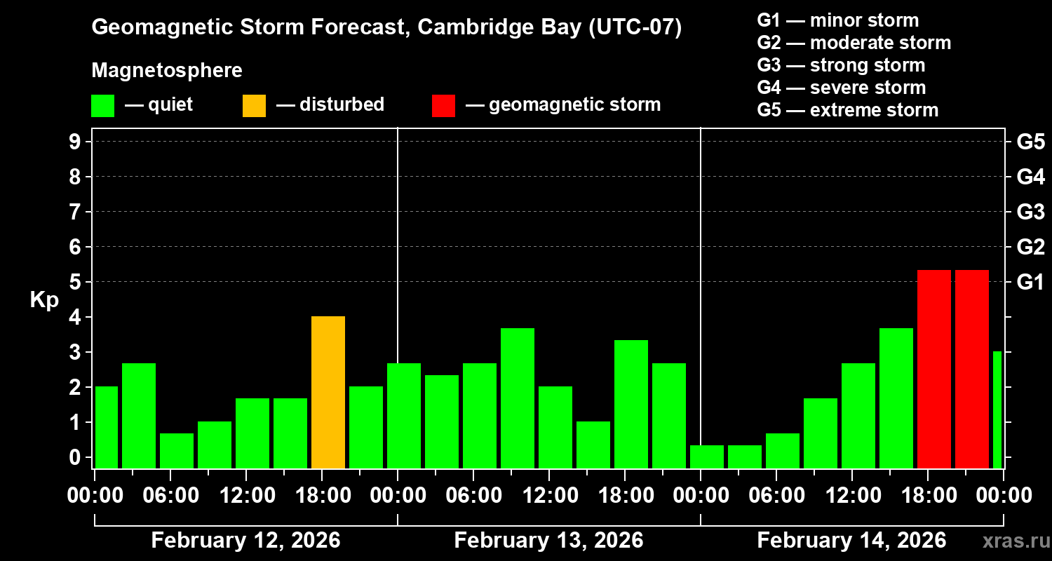 Forecast of the geomagnetic index&nbsp;Kp