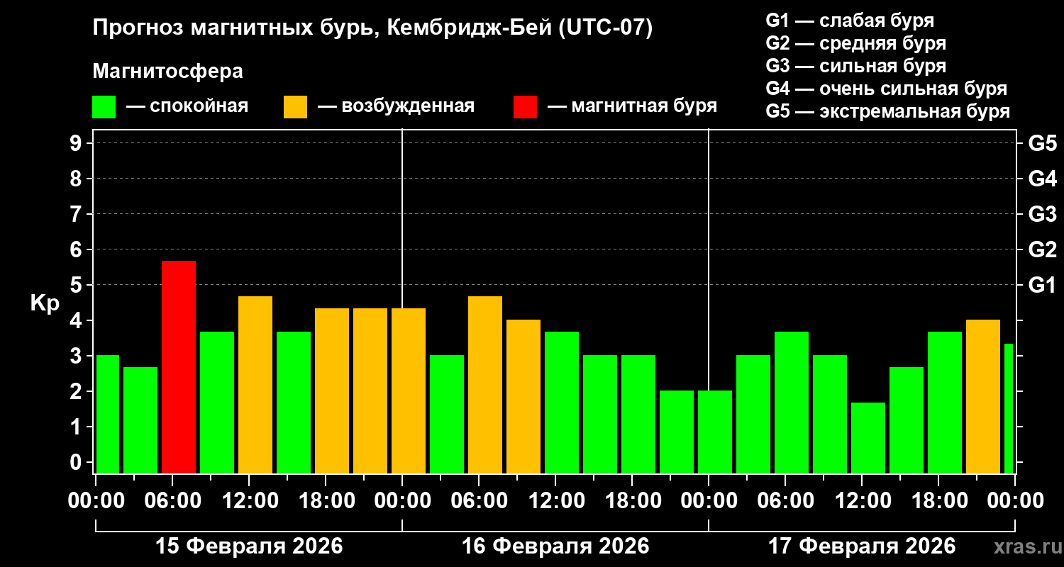 Прогноз геомагнитного индекса Kp