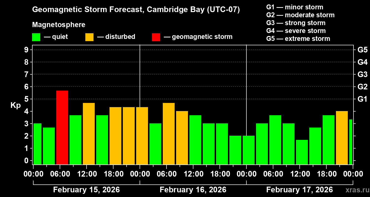 Forecast of the geomagnetic index&nbsp;Kp