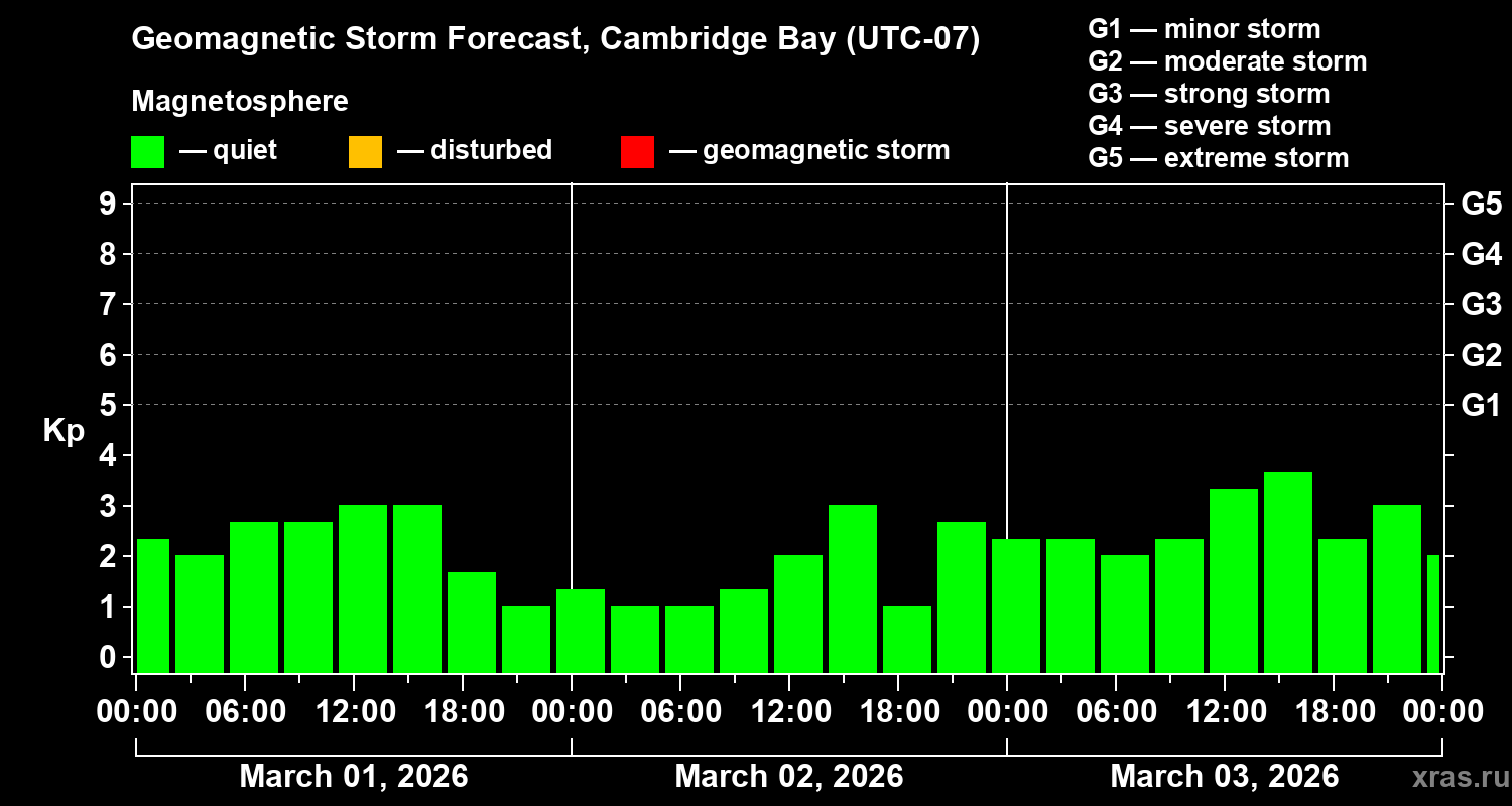 Forecast of the geomagnetic index&nbsp;Kp