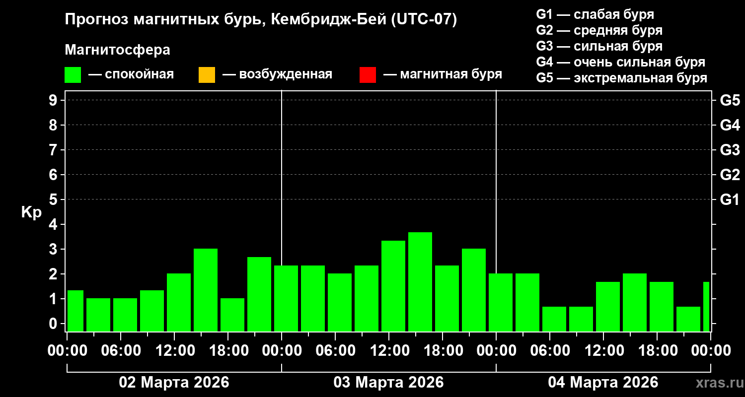 Прогноз геомагнитного индекса&nbsp;Kp