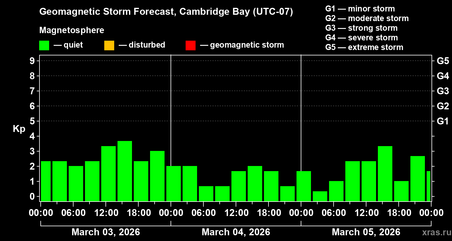Forecast of the geomagnetic index&nbsp;Kp