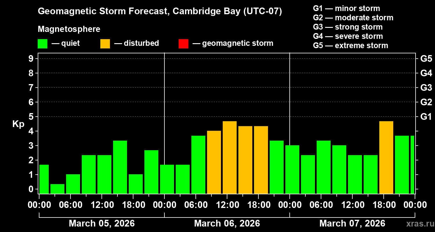 Forecast of the geomagnetic index&nbsp;Kp