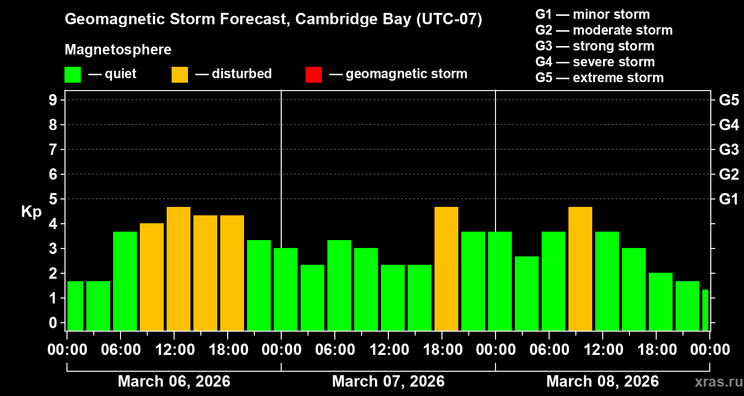 Forecast of the geomagnetic index&nbsp;Kp