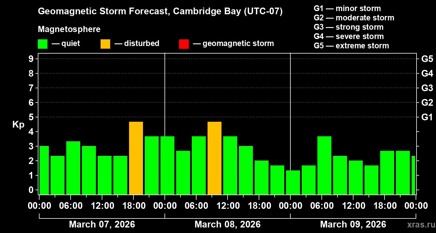 Forecast of the geomagnetic index&nbsp;Kp