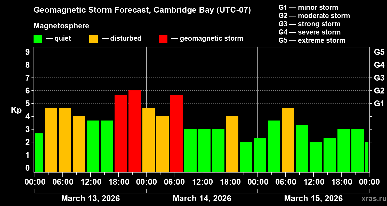 Forecast of the geomagnetic index&nbsp;Kp