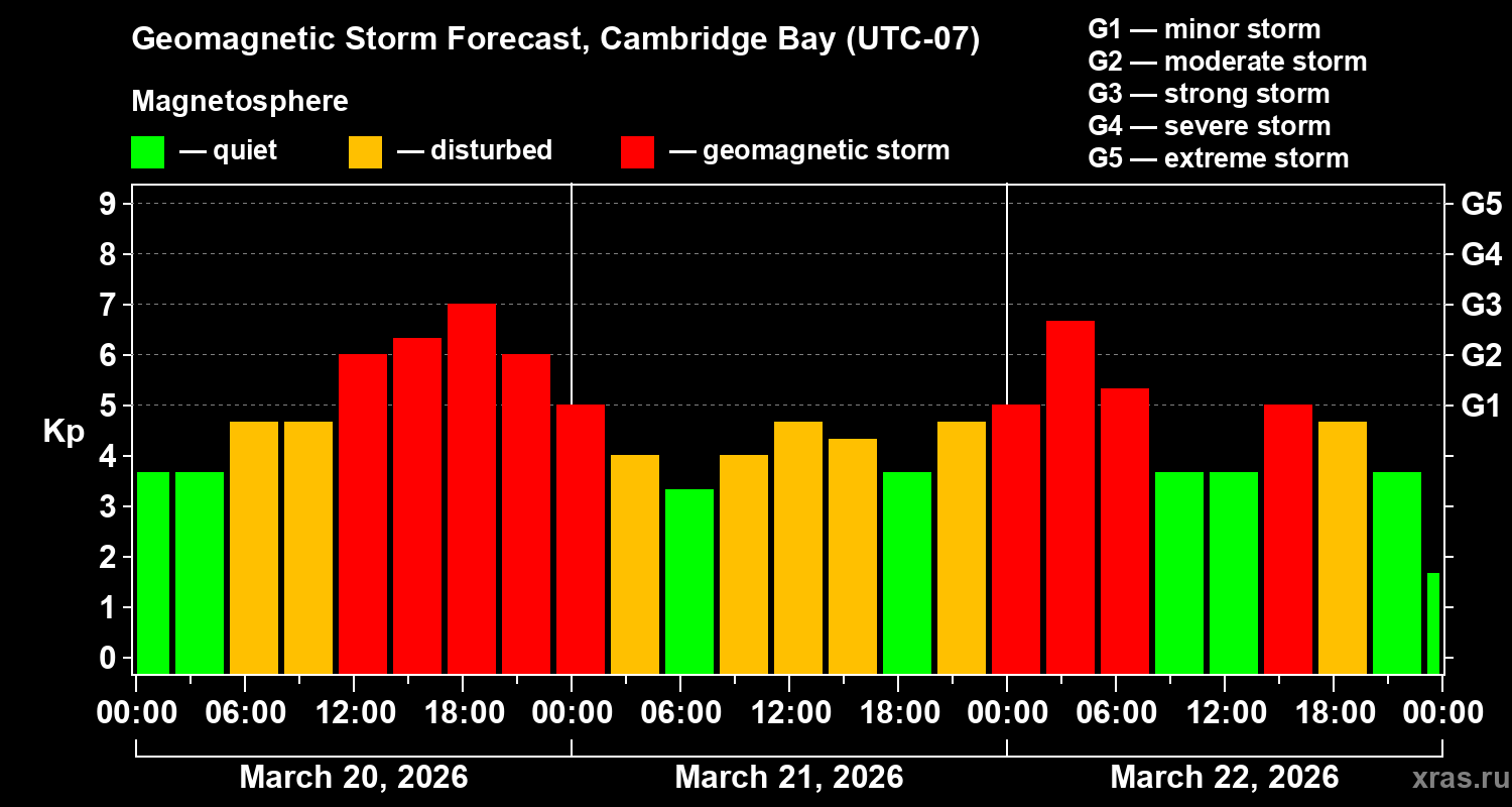 Forecast of the geomagnetic index&nbsp;Kp